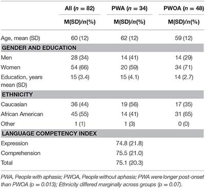 Self-Perception of Physical Function Contributes to Participation in Cognitively- and Physically-Demanding Activities After Stroke